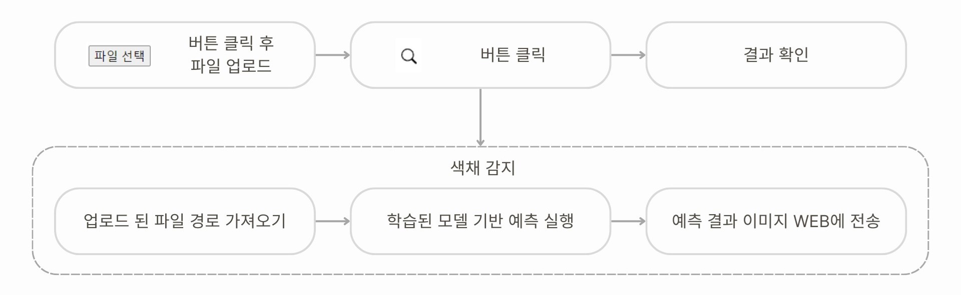 사용 과정