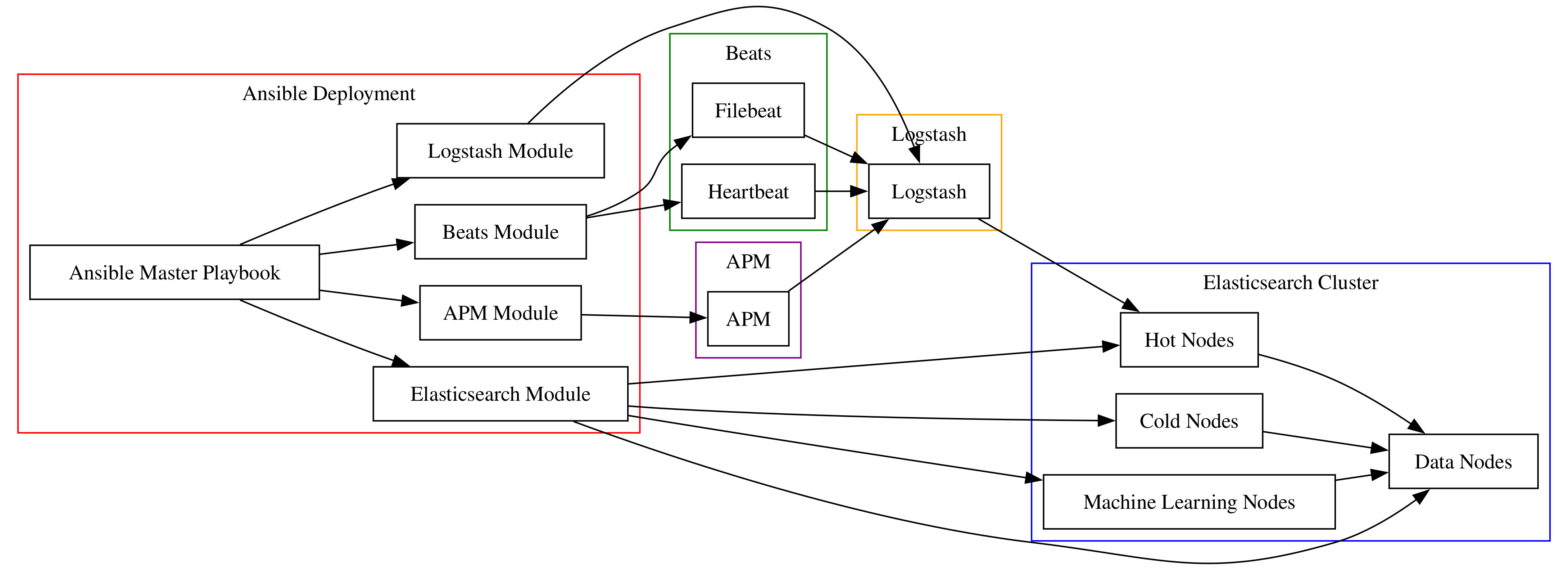 Elastic Project Image