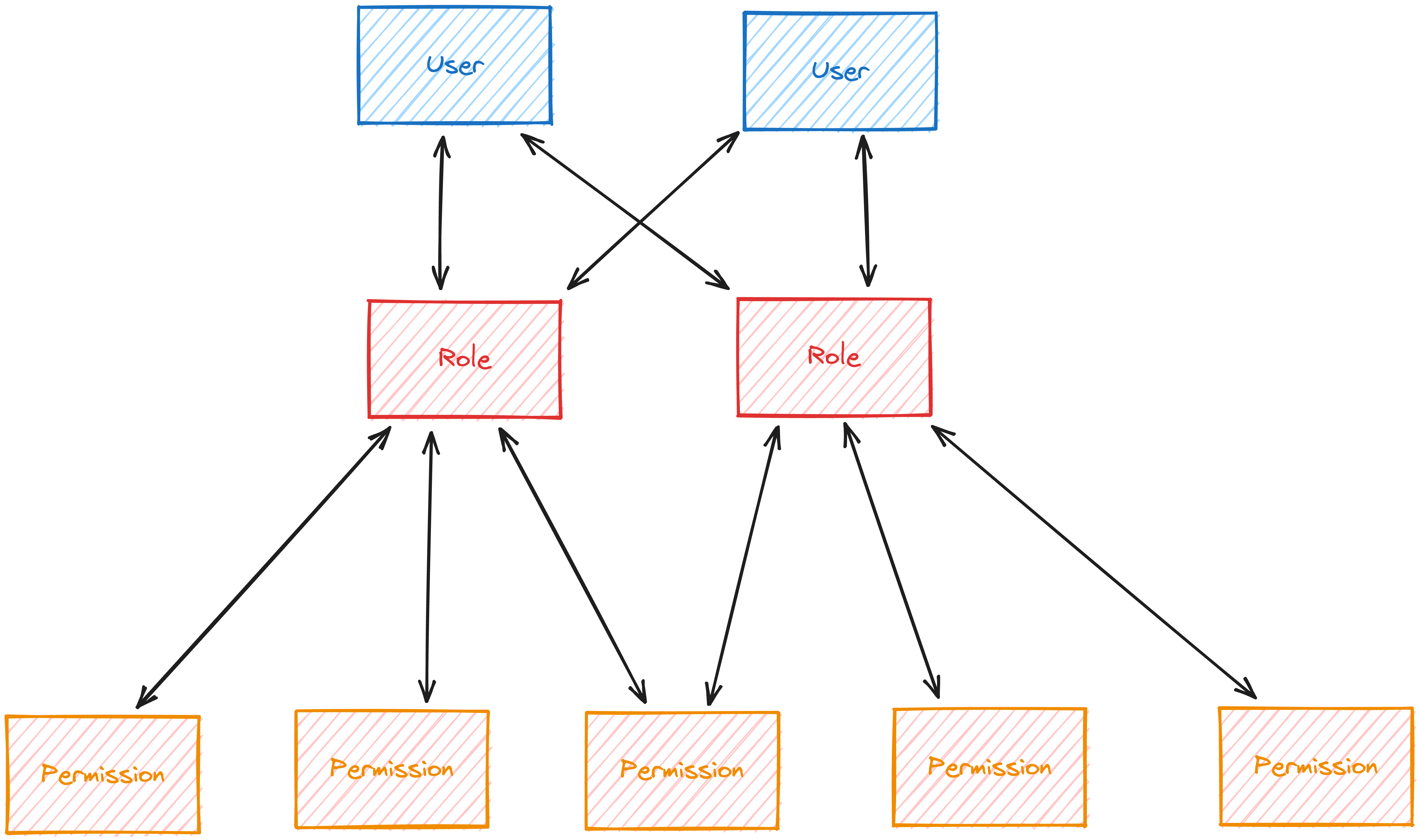 many-to-many relationship between users, roles, and permissions as described