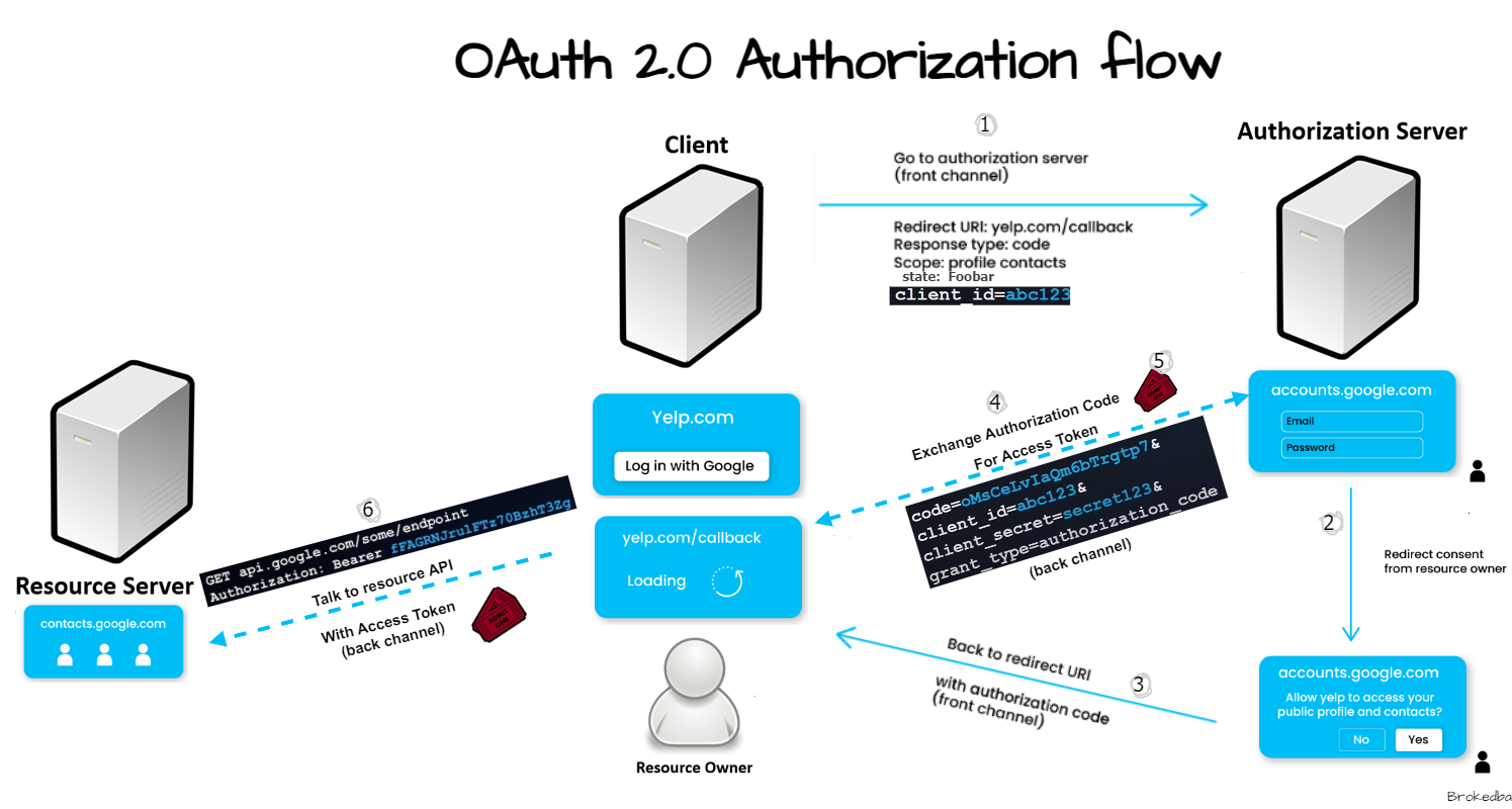 What is OAuth 2.0 and why does it matter? | Brij kishore Pandey posted ...